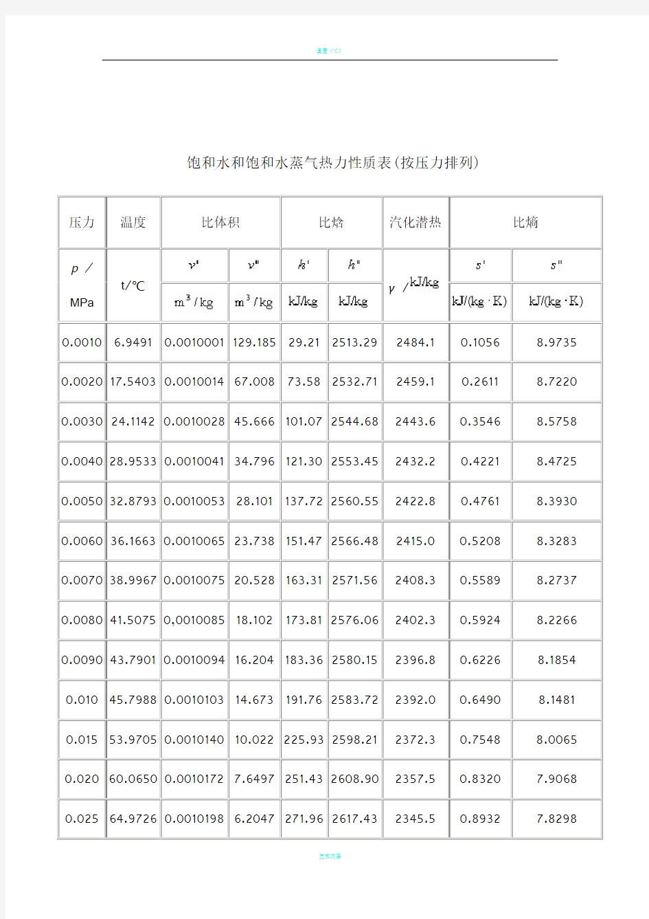 饱和蒸汽的汽化潜热查询表32283