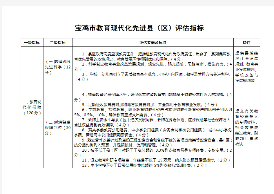 宝鸡市教育现代化先进县(区)评估指标