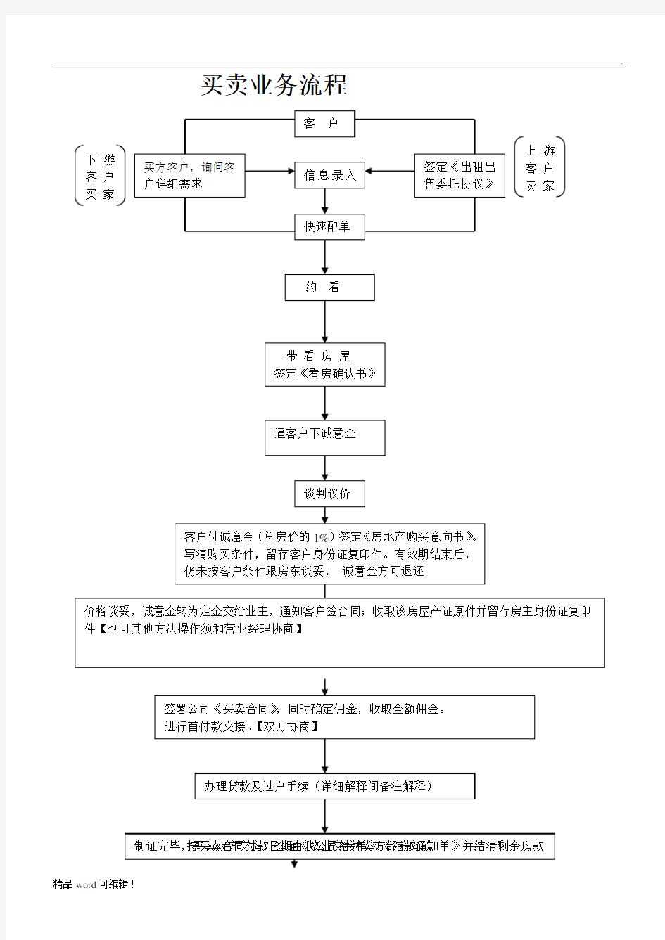 房产中介买卖业务流程图完整版