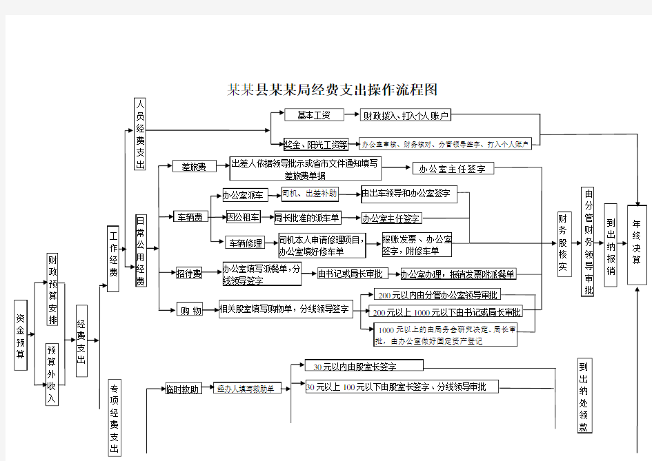 行政事业单位财务资金支出流程图