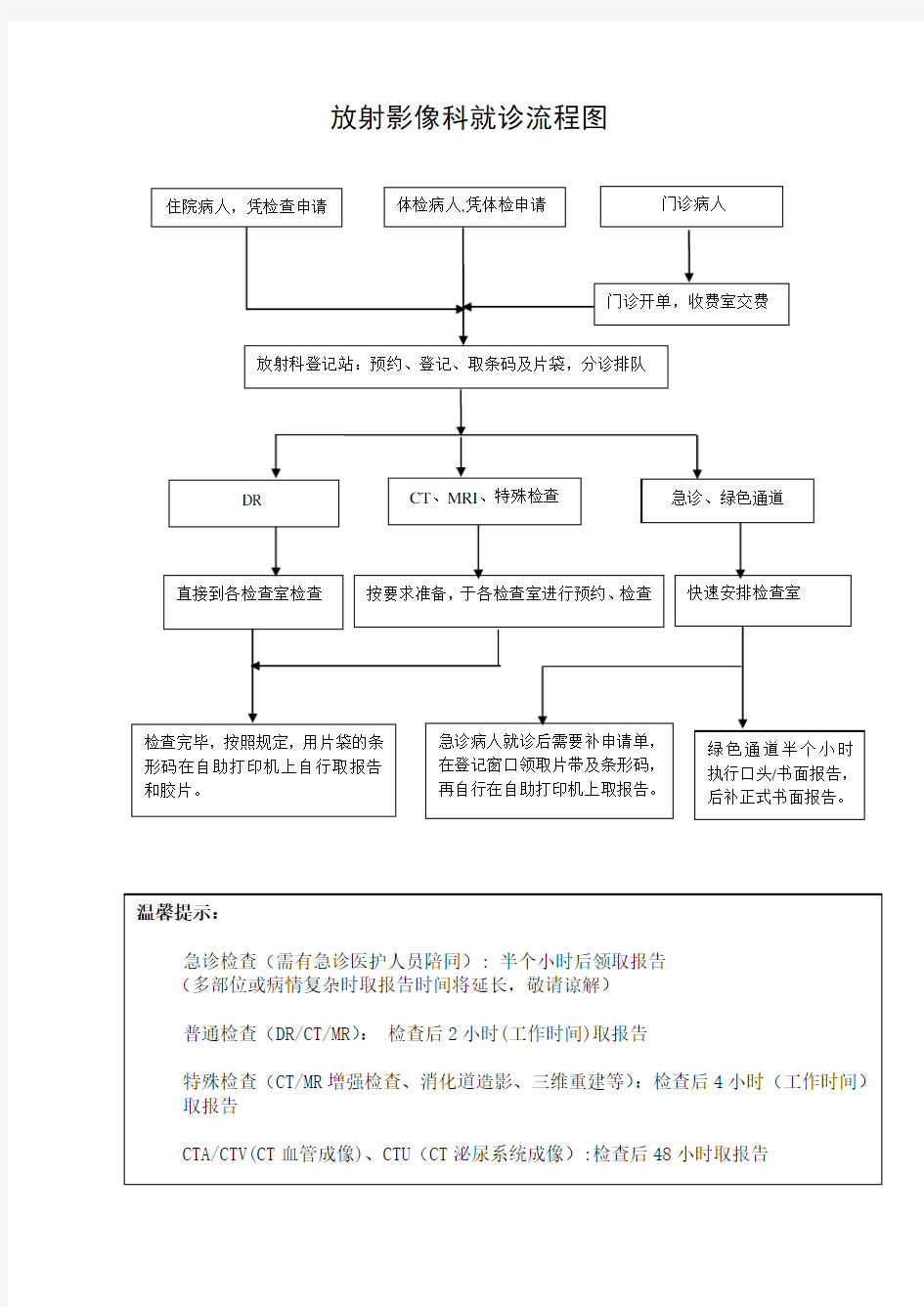 放射影像科就诊流程图