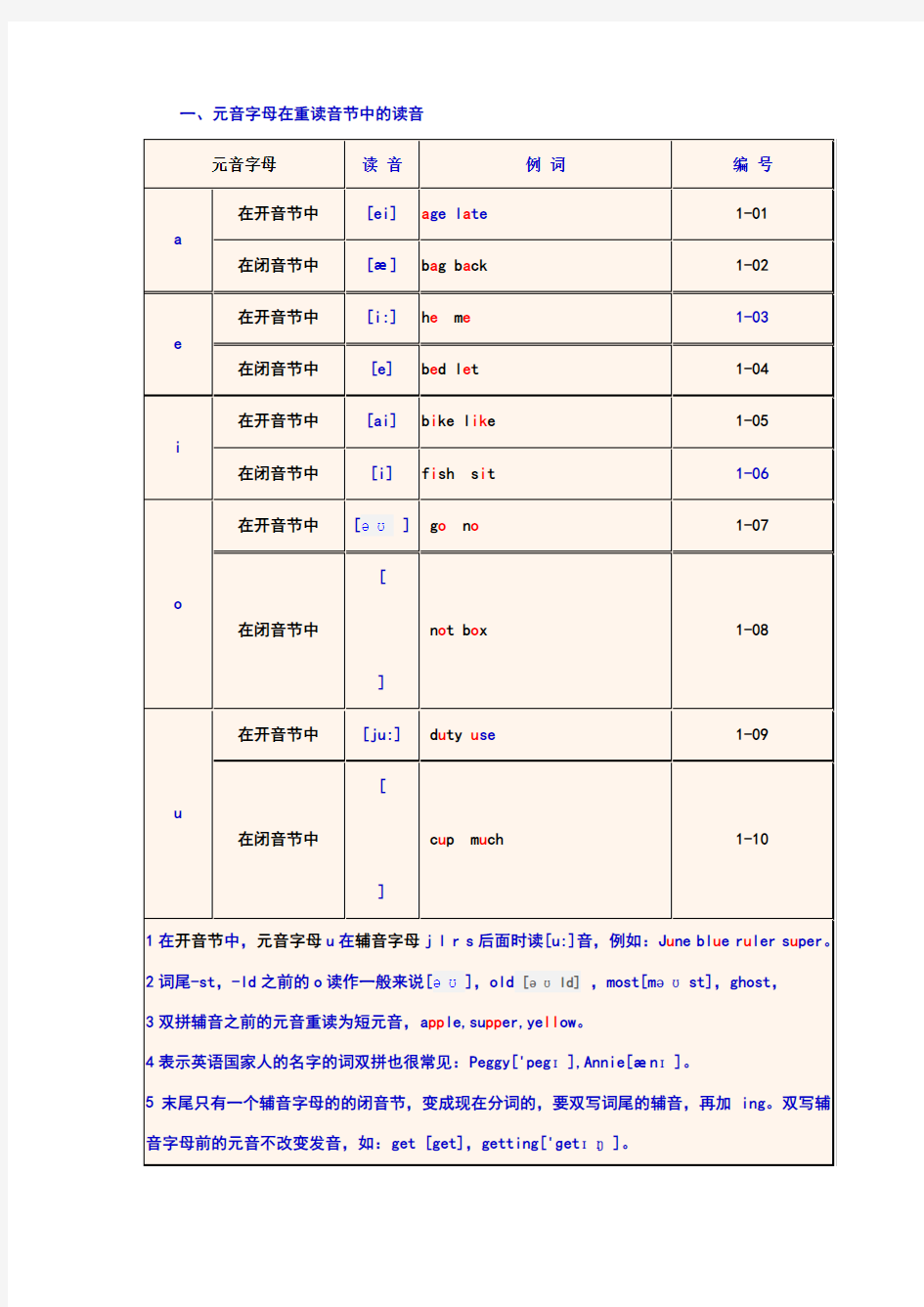 元音字母的重读和非重读