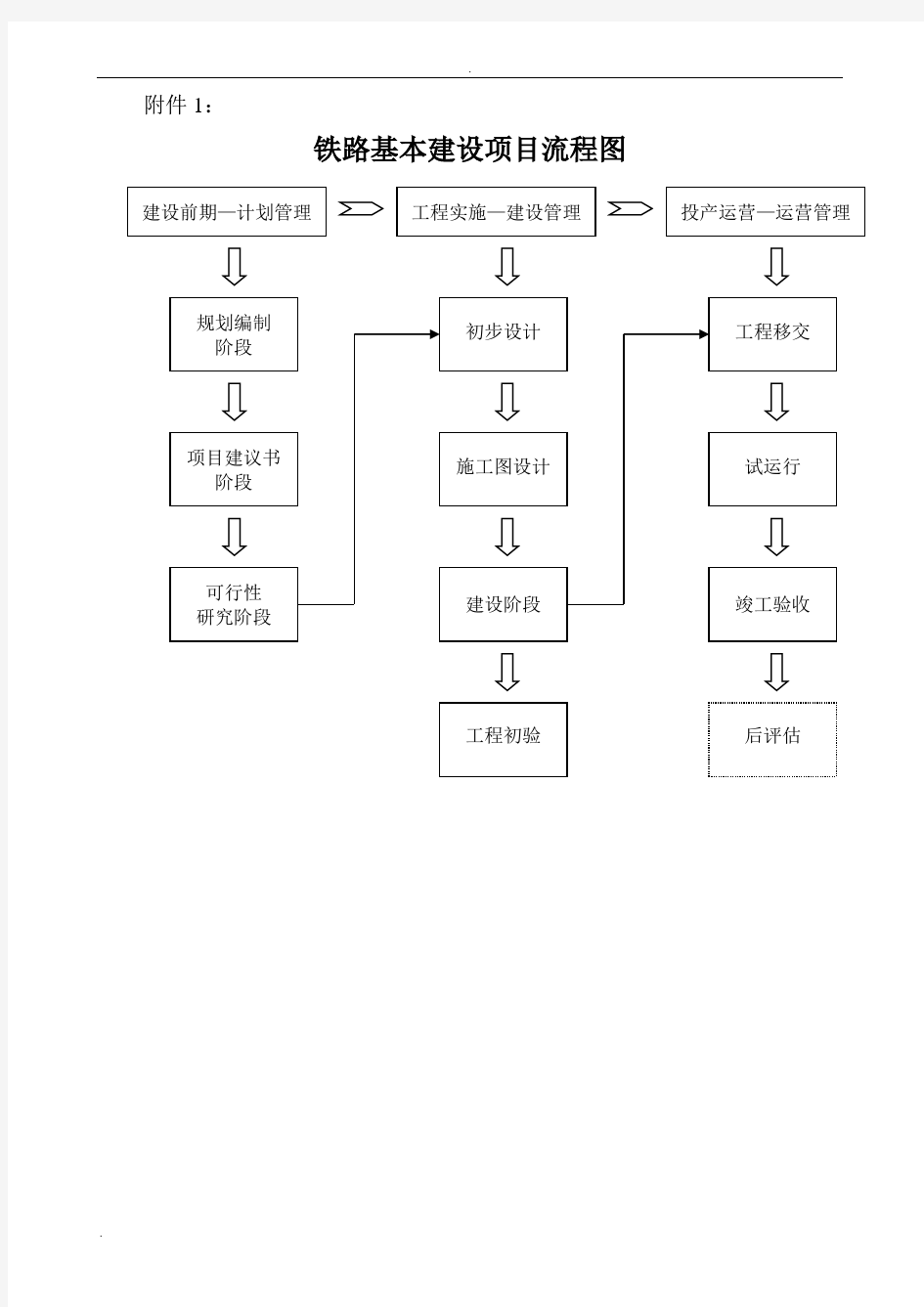 铁路基本建设项目流程图(最全)