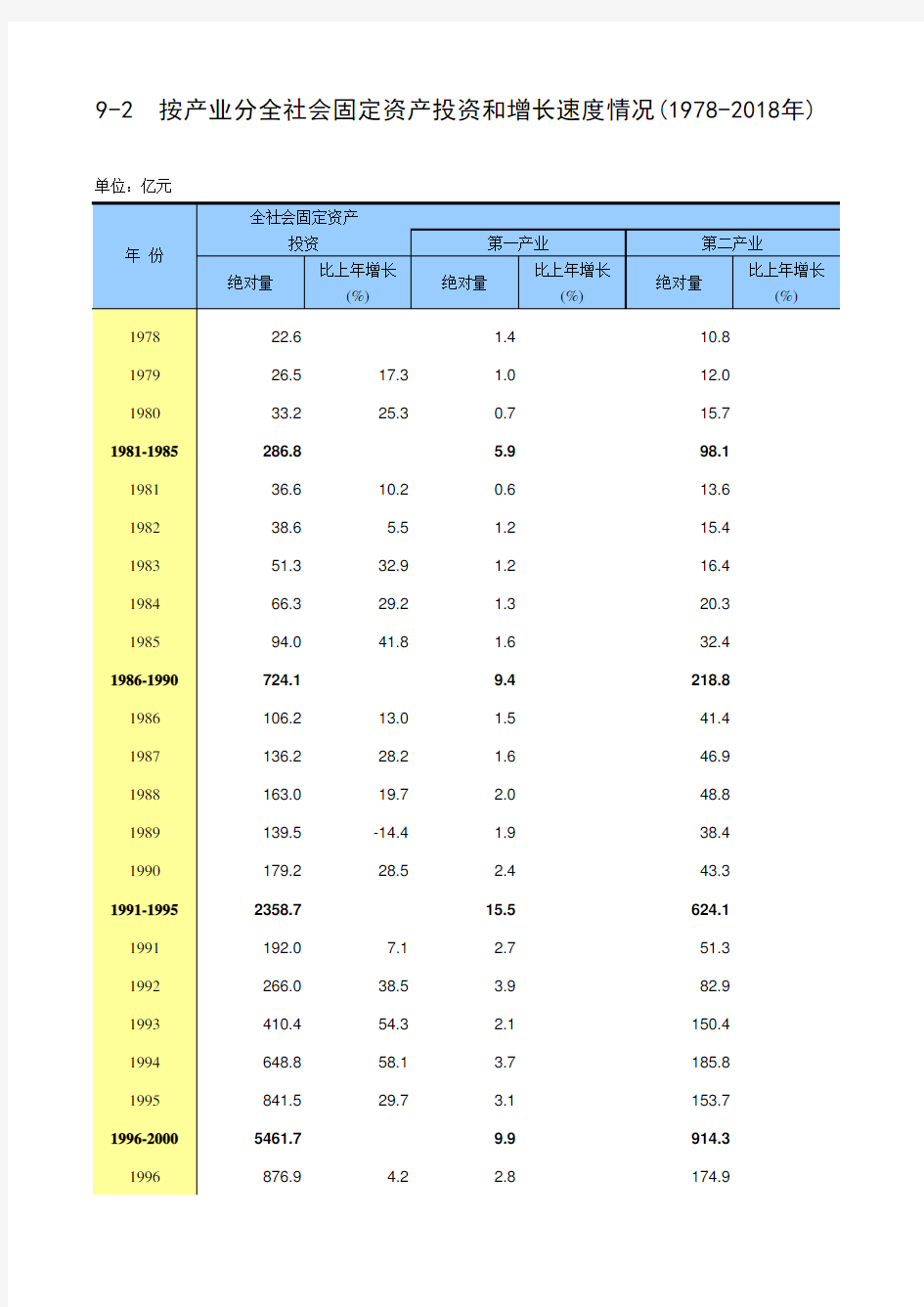 北京市统计年鉴宏观经济指标数据处理：9-2 按产业分全社会固定资产投资和增长速度情况(1978-2018年)