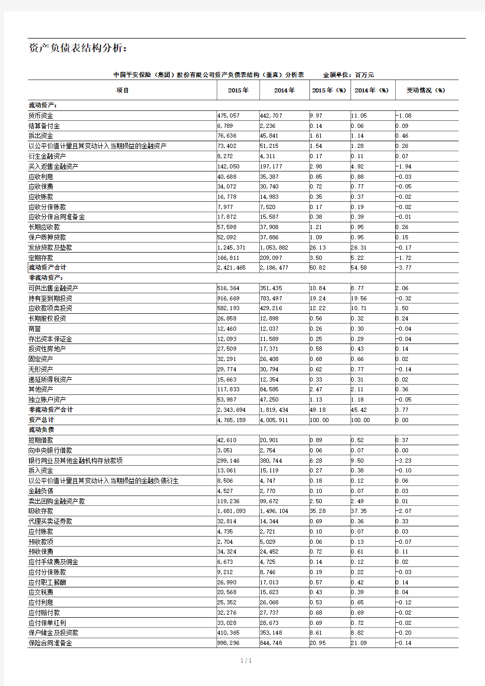 中国平安公司资产负债表分析.docx