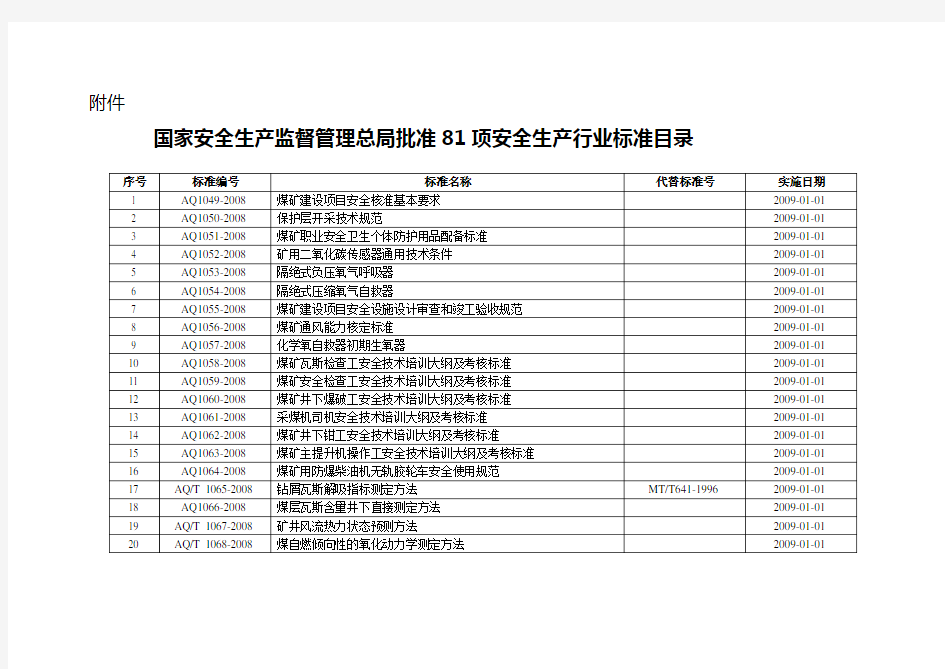 国家安全生产监督管理总局批准81项安全生产行业标准目录(2009)