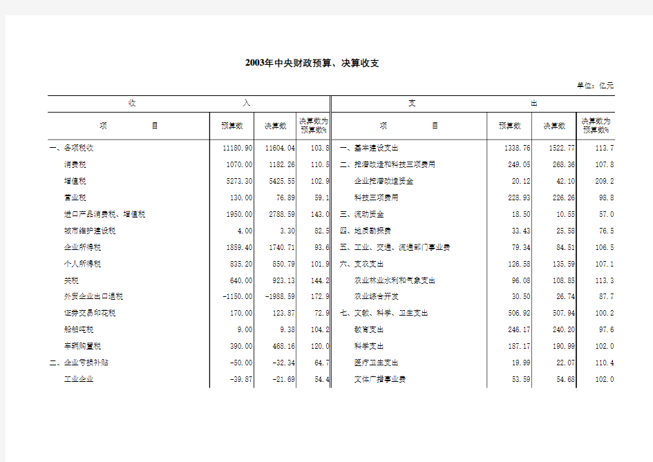 【Excel表格】财政预算、决算收支