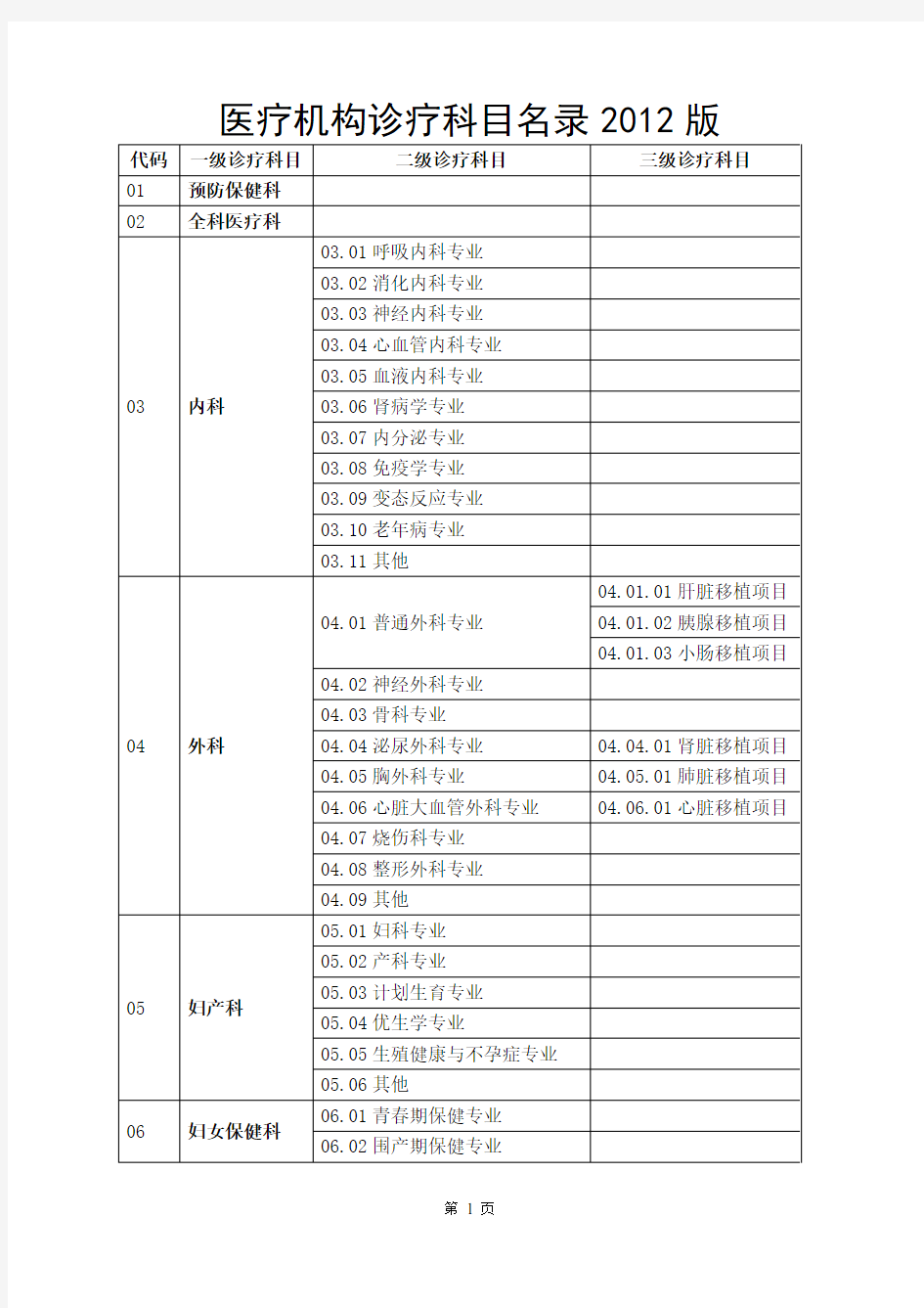 (完整word版)医疗机构诊疗科目名录最新版