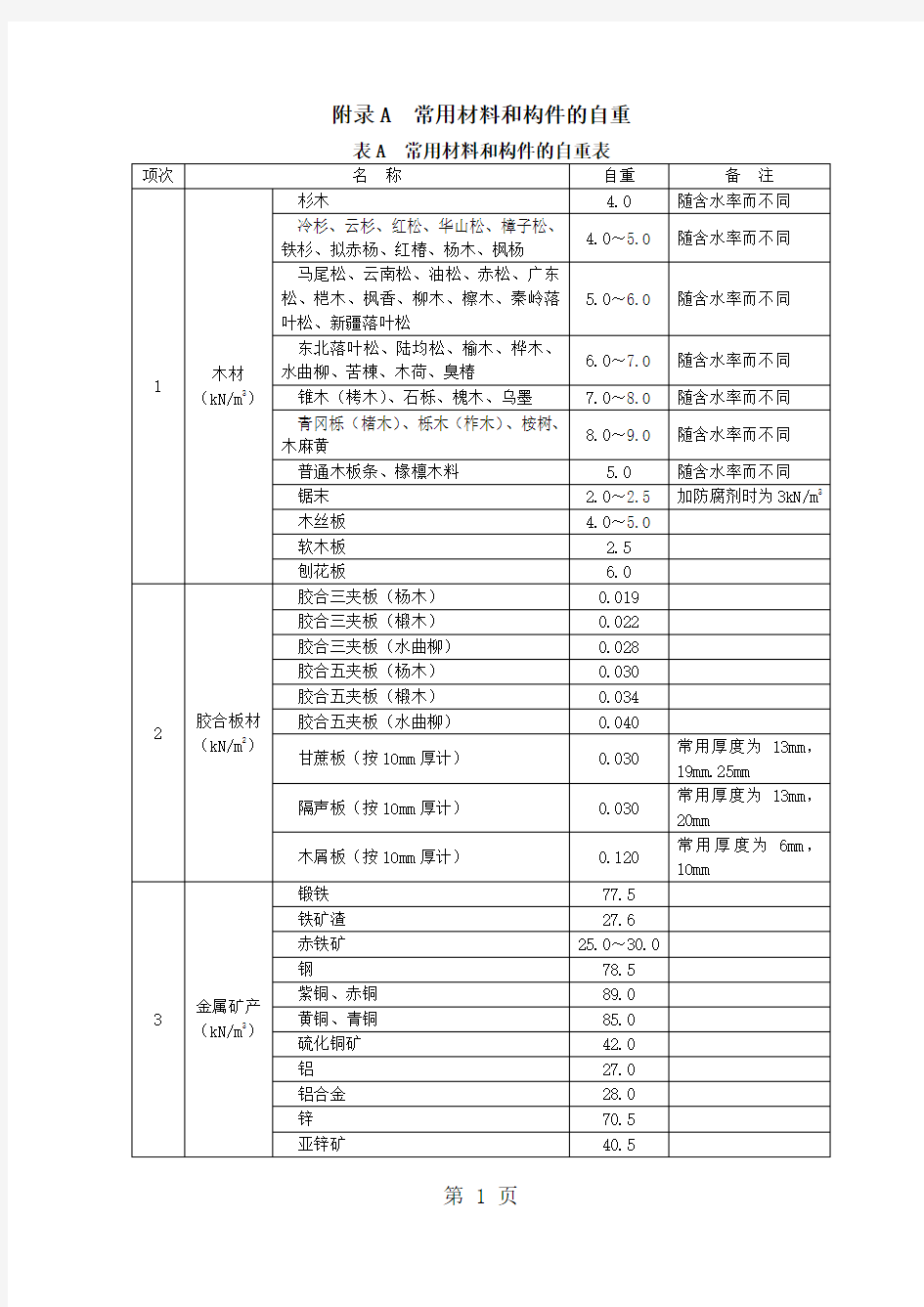 附录A：常用材料和构件的自重12页word