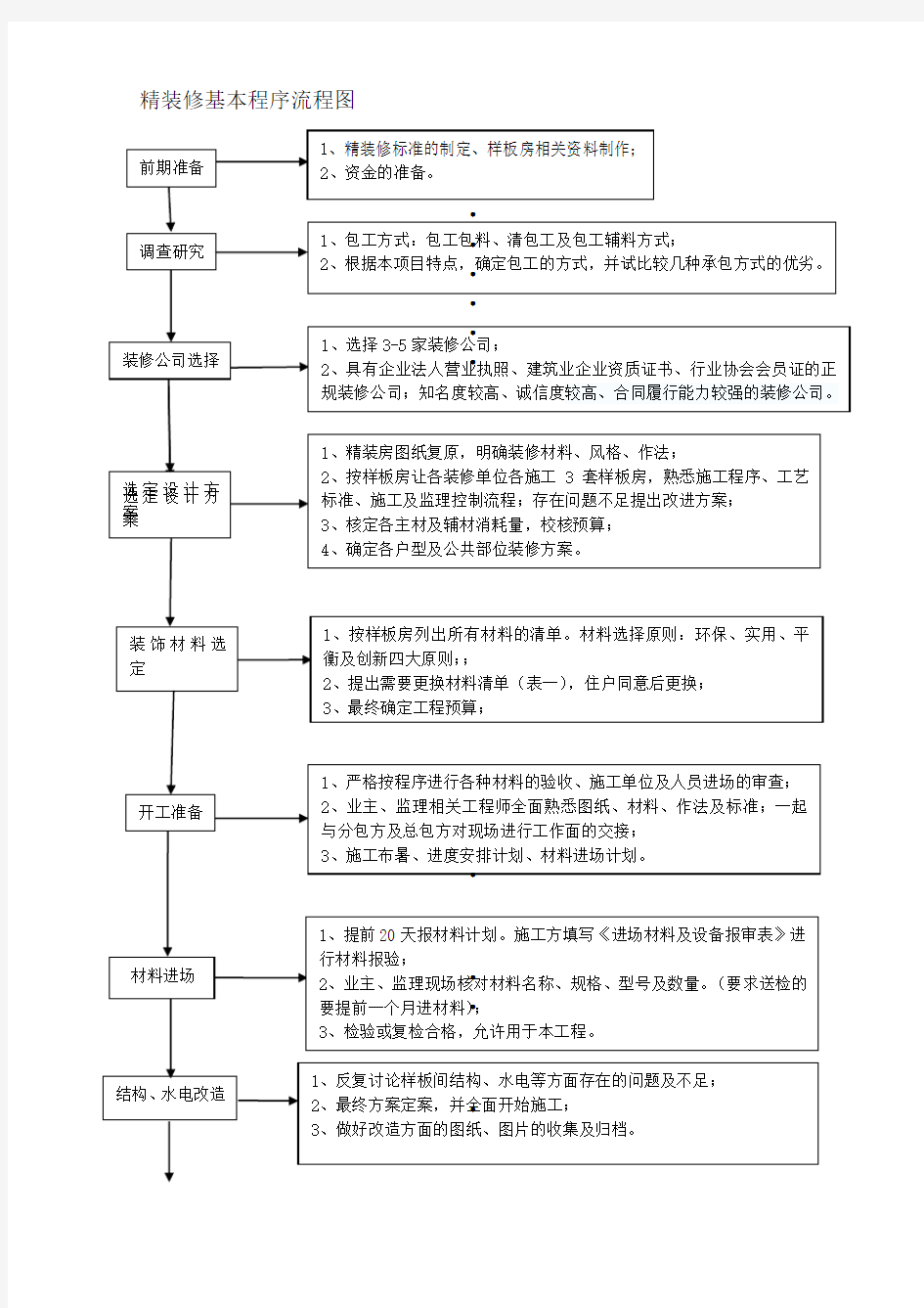 房地产项目精装修基本程序流程图页DOC