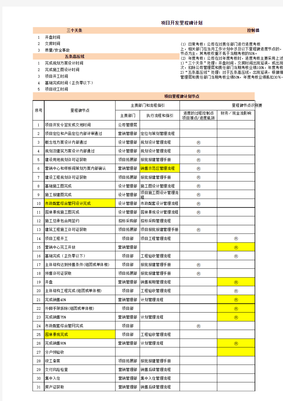 房地产开发项目里程碑和关键节点