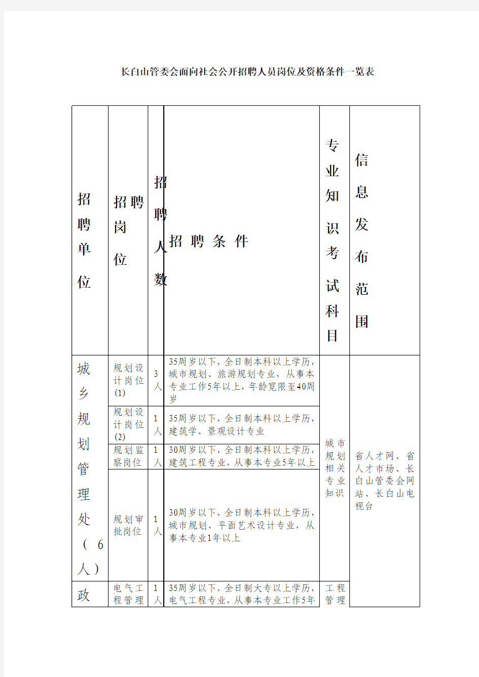 长白山管委会面向社会公开招聘人员岗位及资格条件一览表