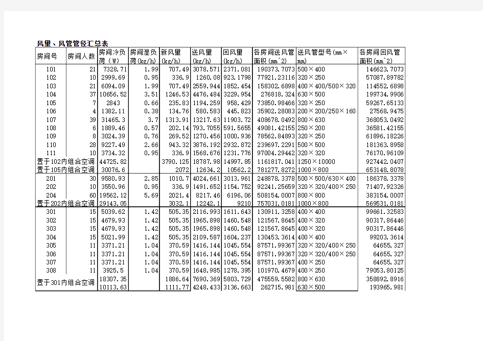 风量、管径汇总表  (附表四)