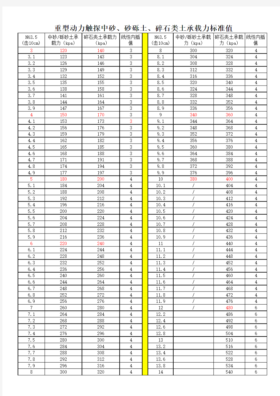 重型动力触探试验确定砂土、碎石土承载力标准值查询表