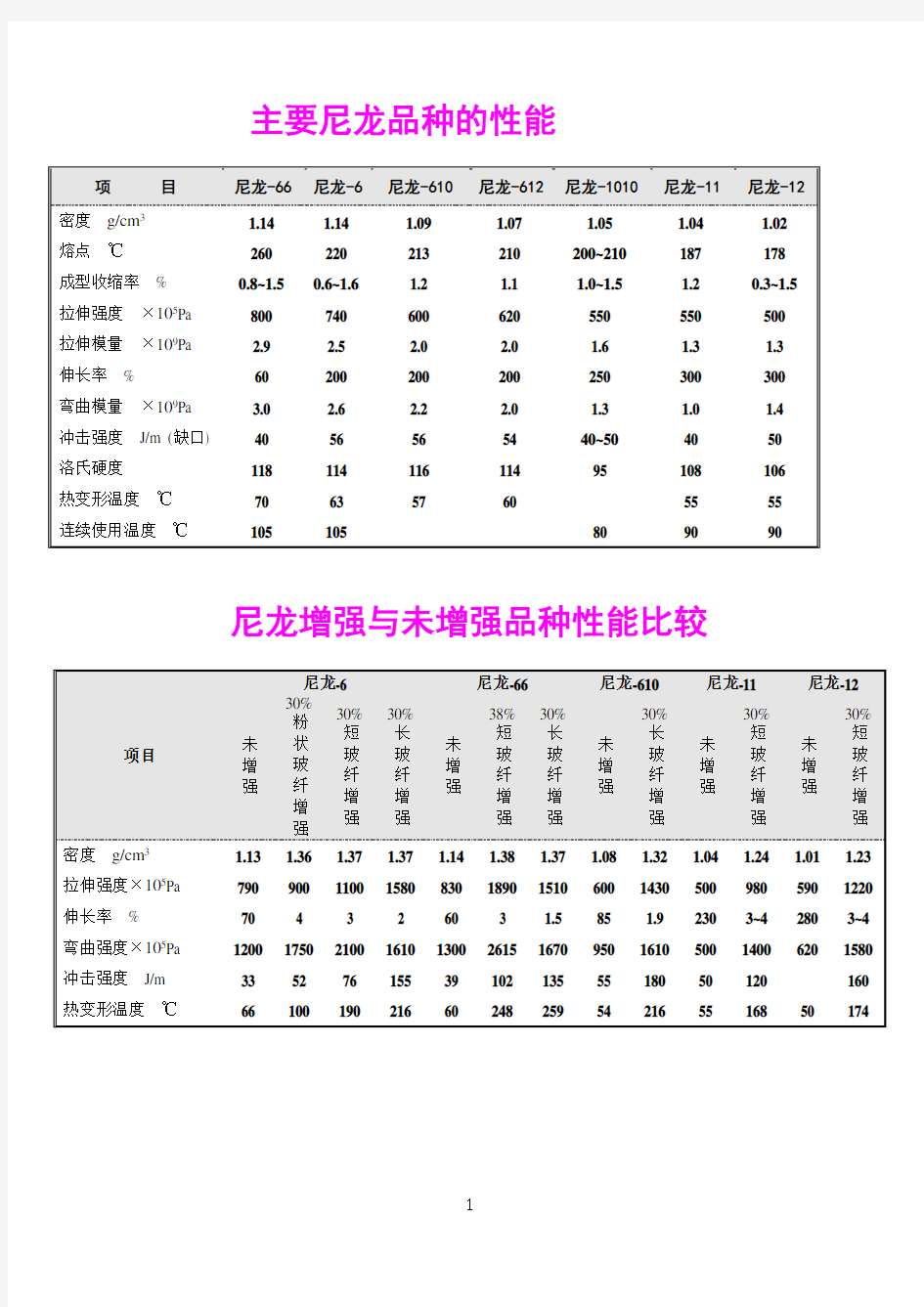 尼龙参数