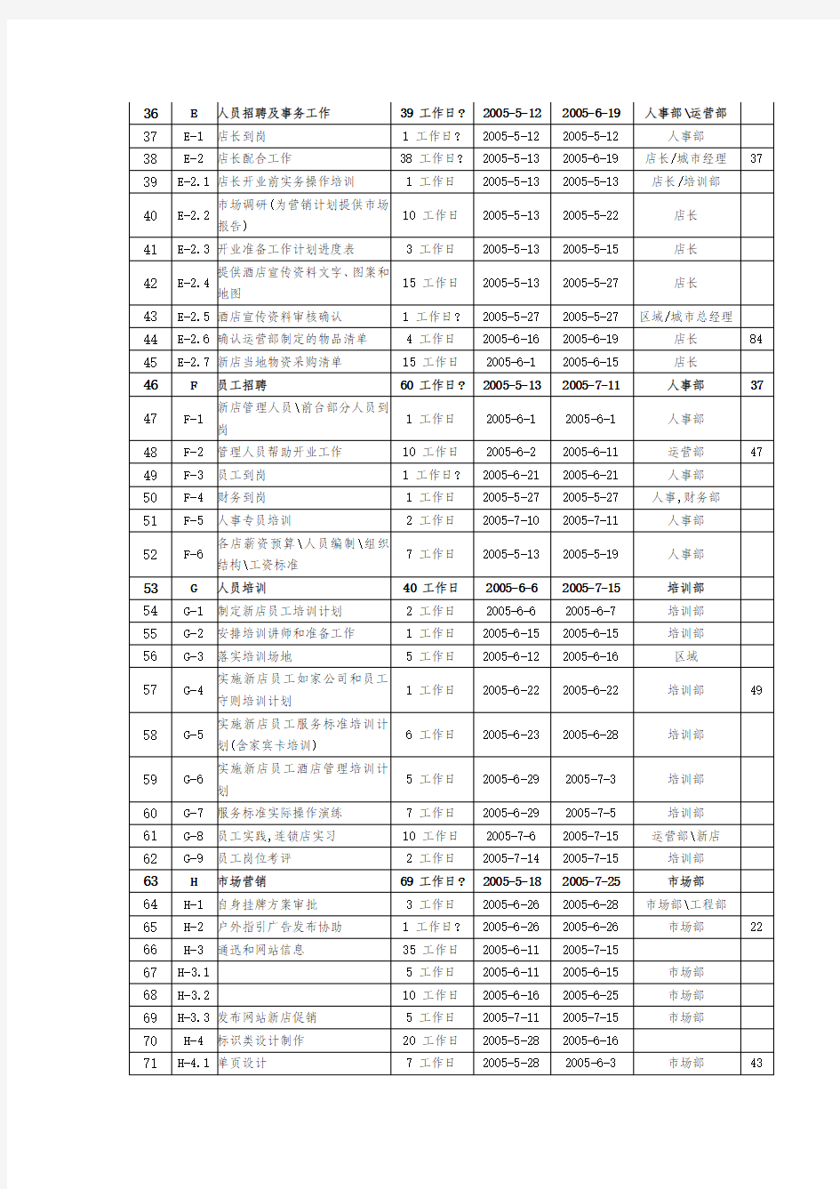 新开业酒店《开业项目和时间进度表》