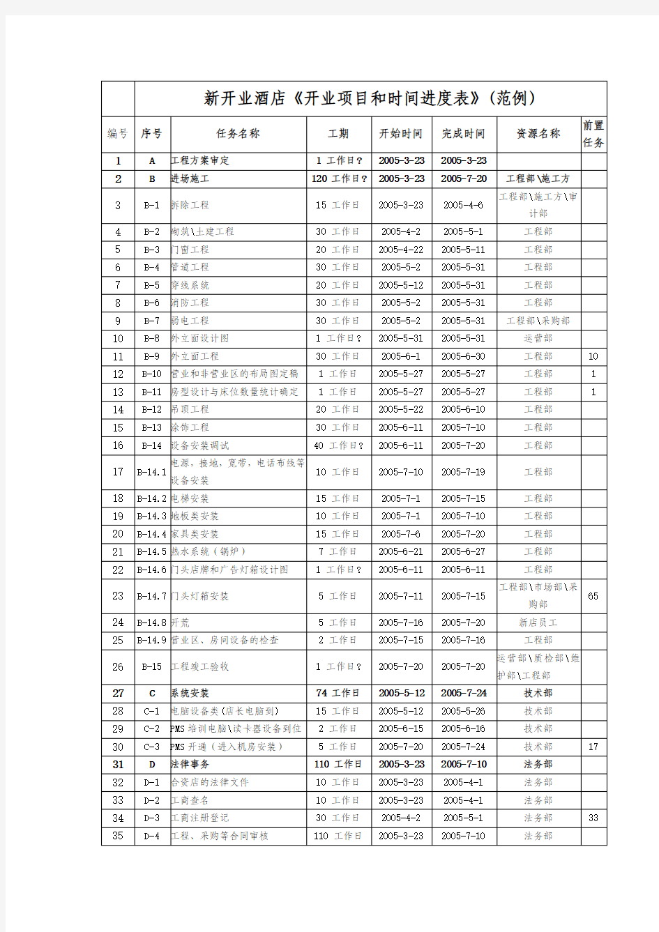 新开业酒店《开业项目和时间进度表》