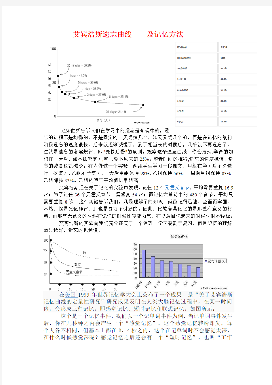 艾宾浩斯记忆遗忘曲线(自己总结的)