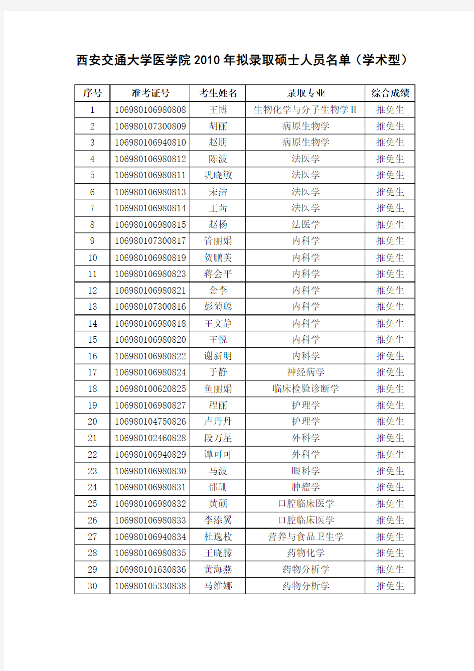 西安交通大学医学院2010年拟录取硕士人员名单(学术型)