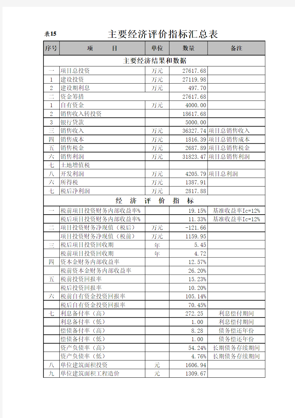 投资可行性分析财务数据全套表格