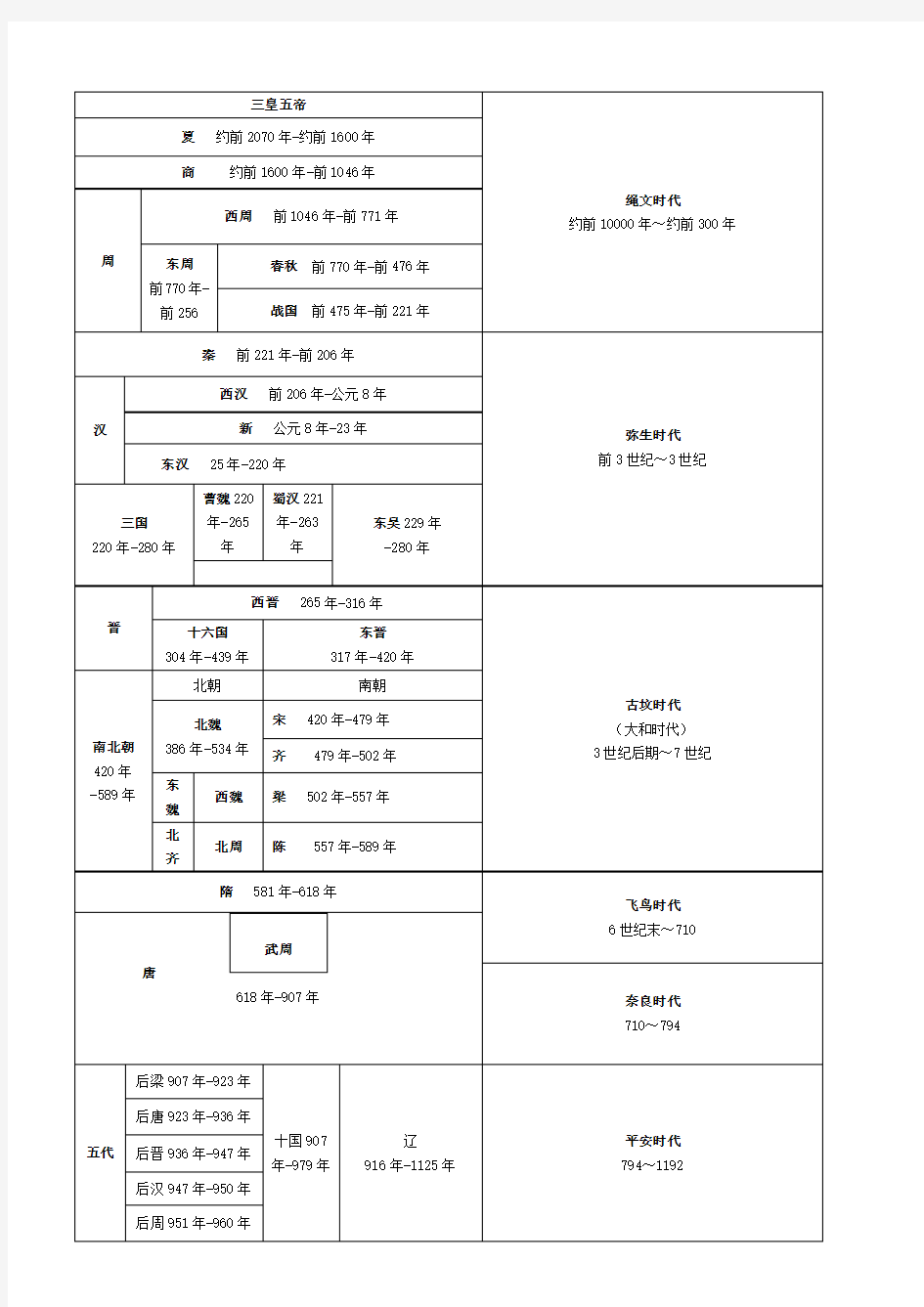 中日历史朝代对照表