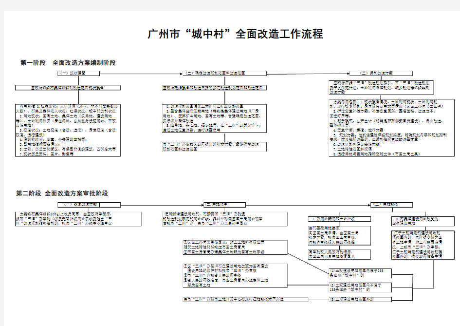 广州市城中村改造流程图