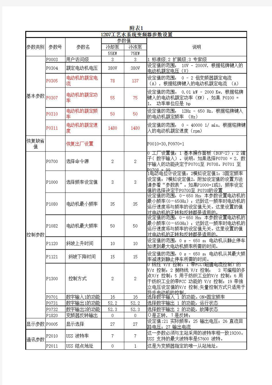 MM430变频器参数设置-USS通讯