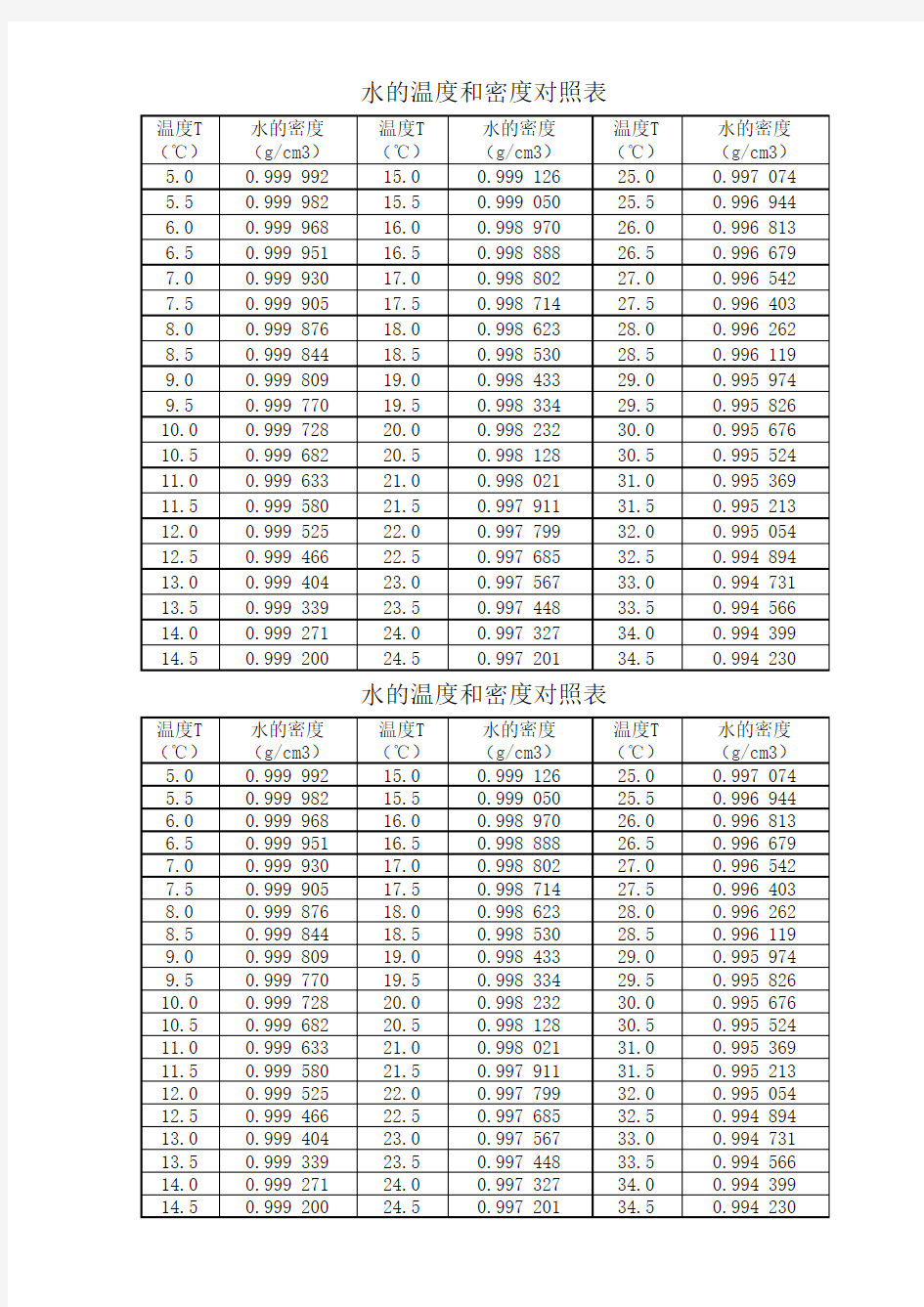 水的密度和温度对照表