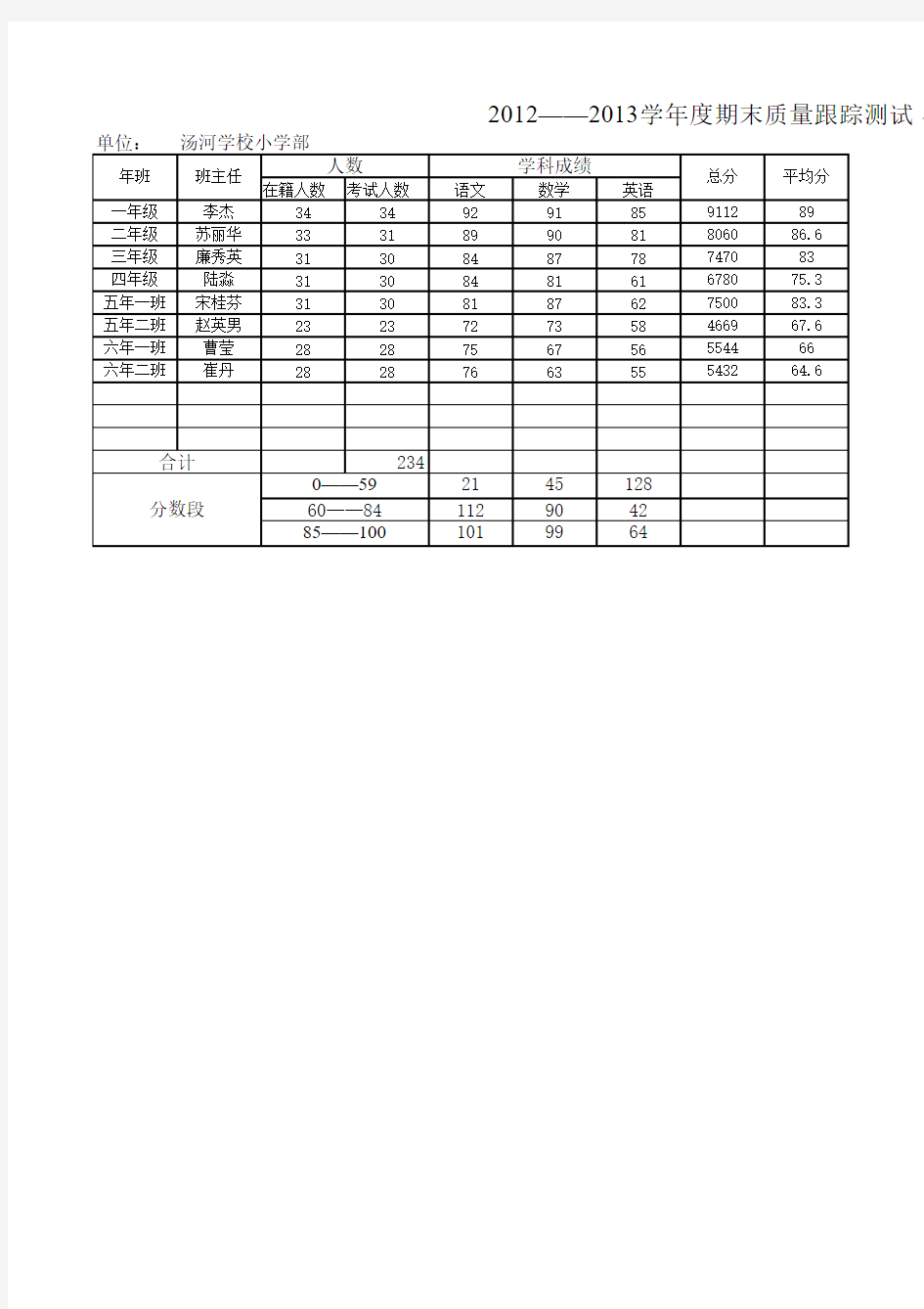 期末成绩统计表