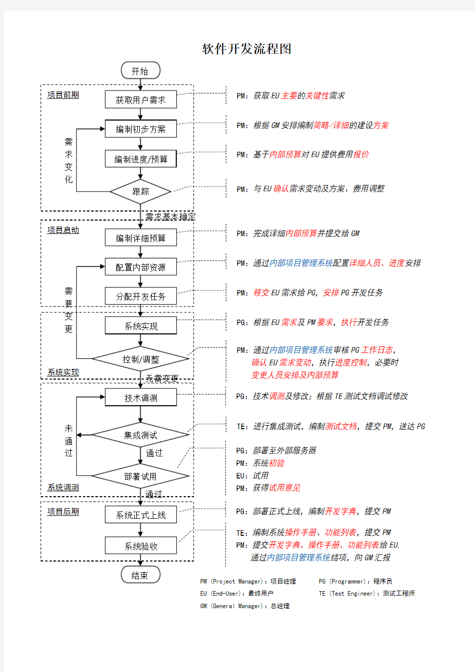 软件开发流程图