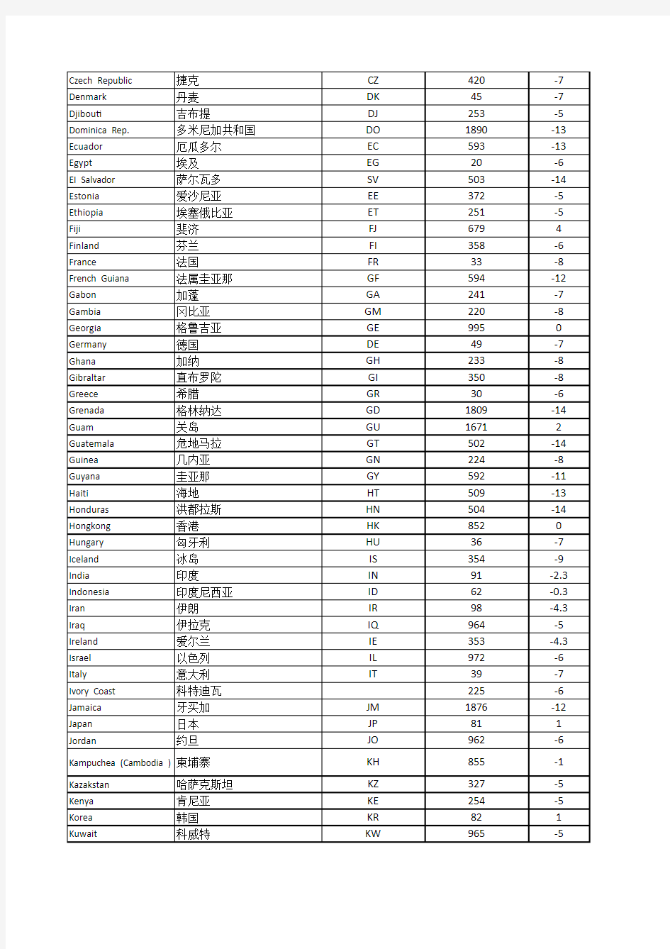 世界国家代号及区号及与我国时差对应一览表