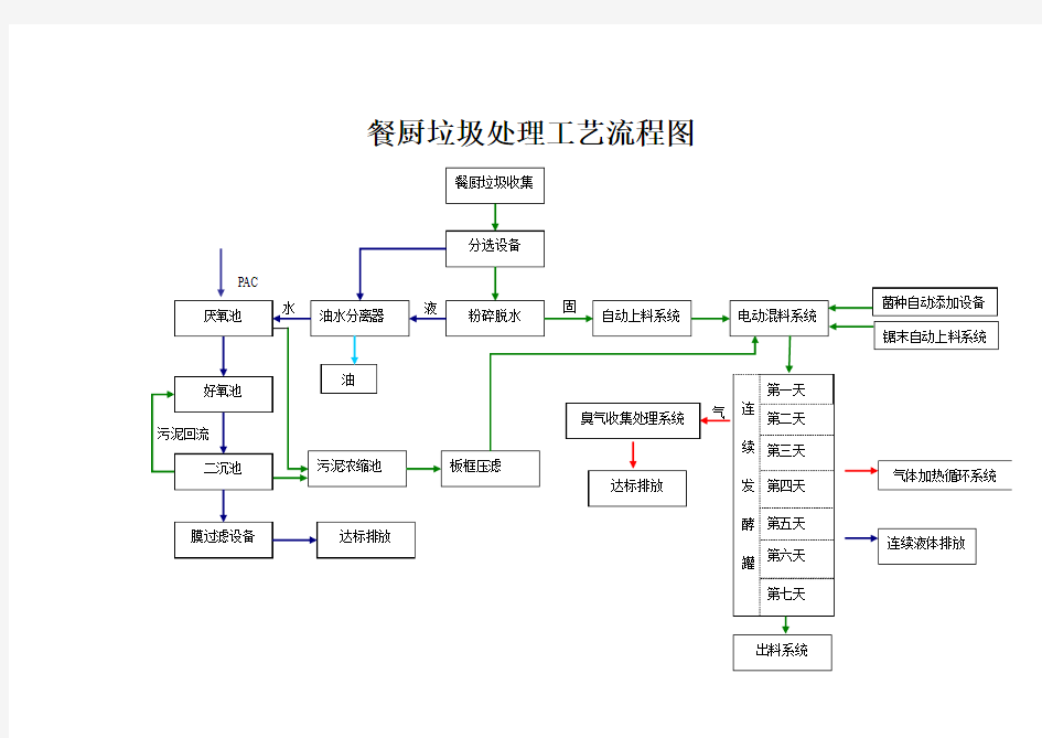 餐厨垃圾处理工艺流程图