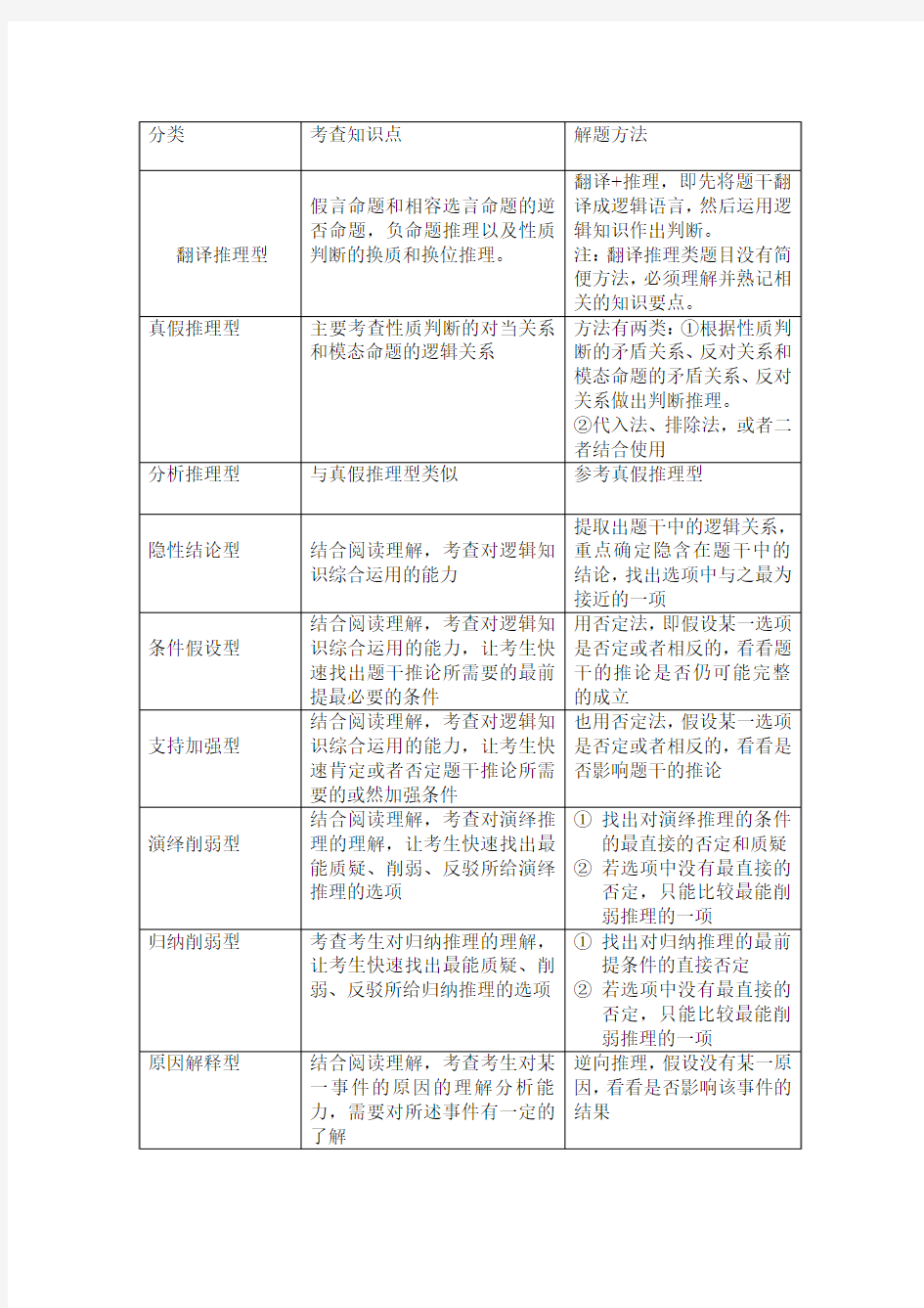 逻辑判断各题型解题方法