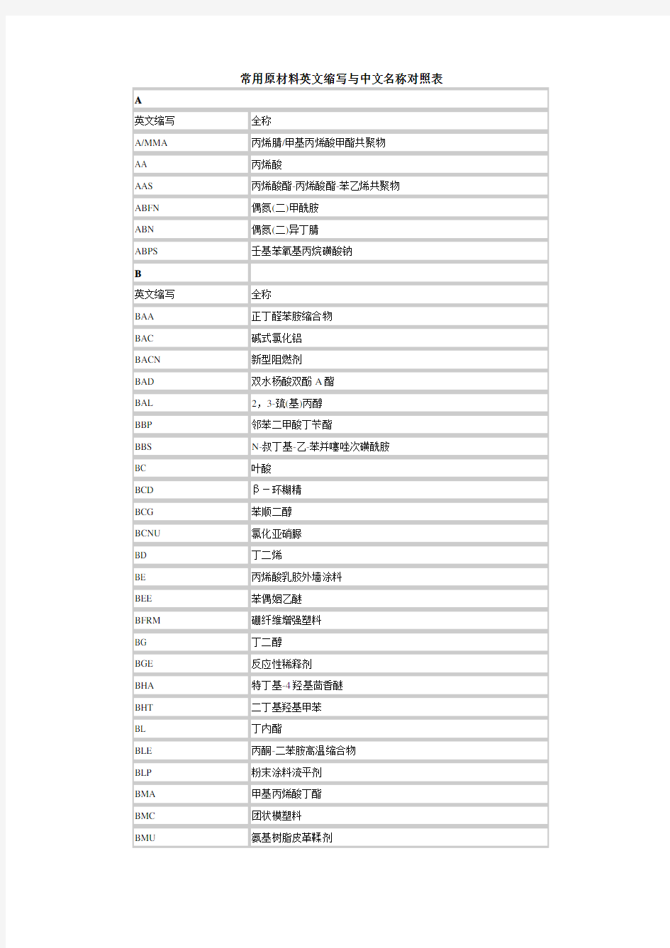 常用材料中英文对照表