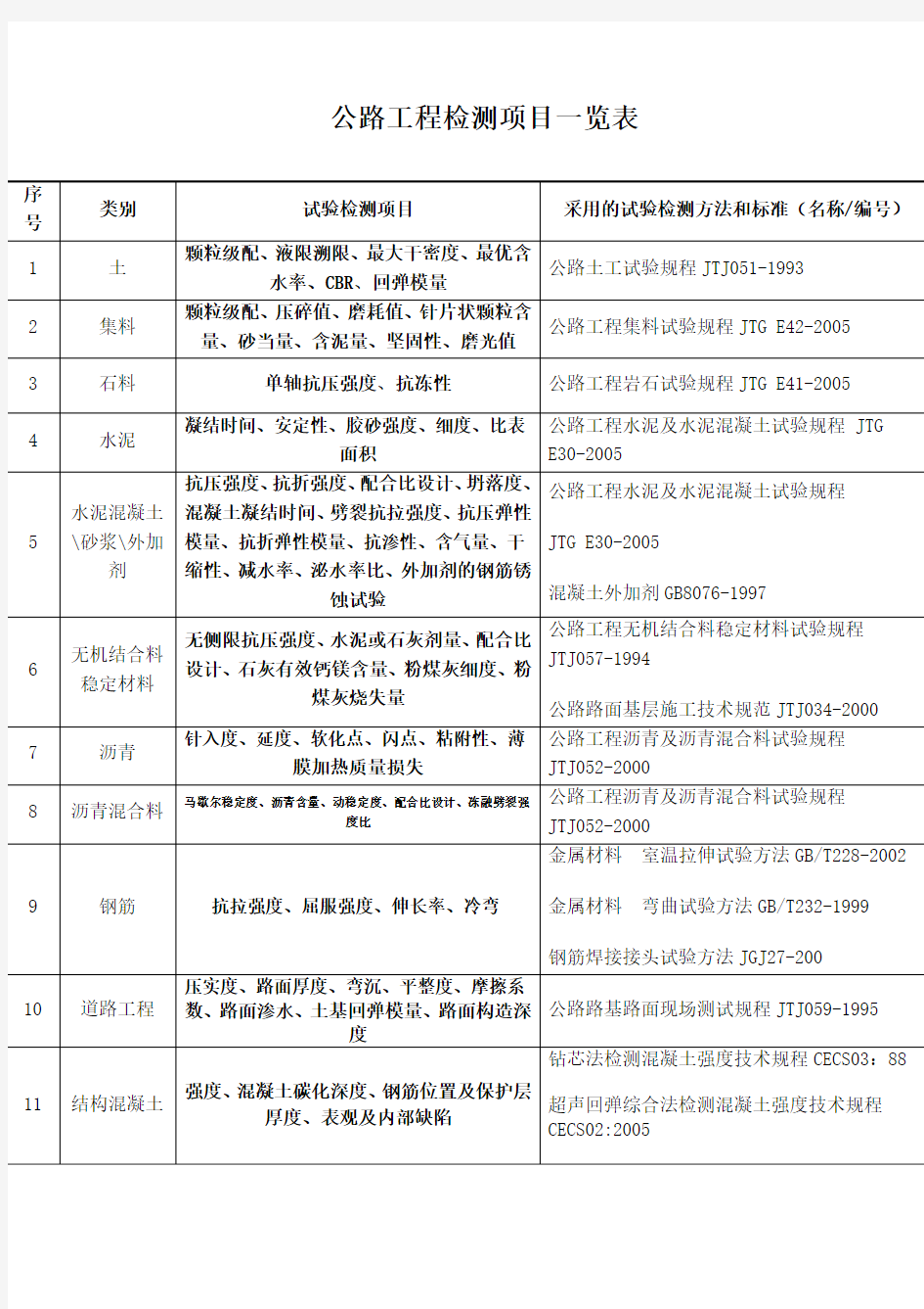 公路工程检测项目一览表