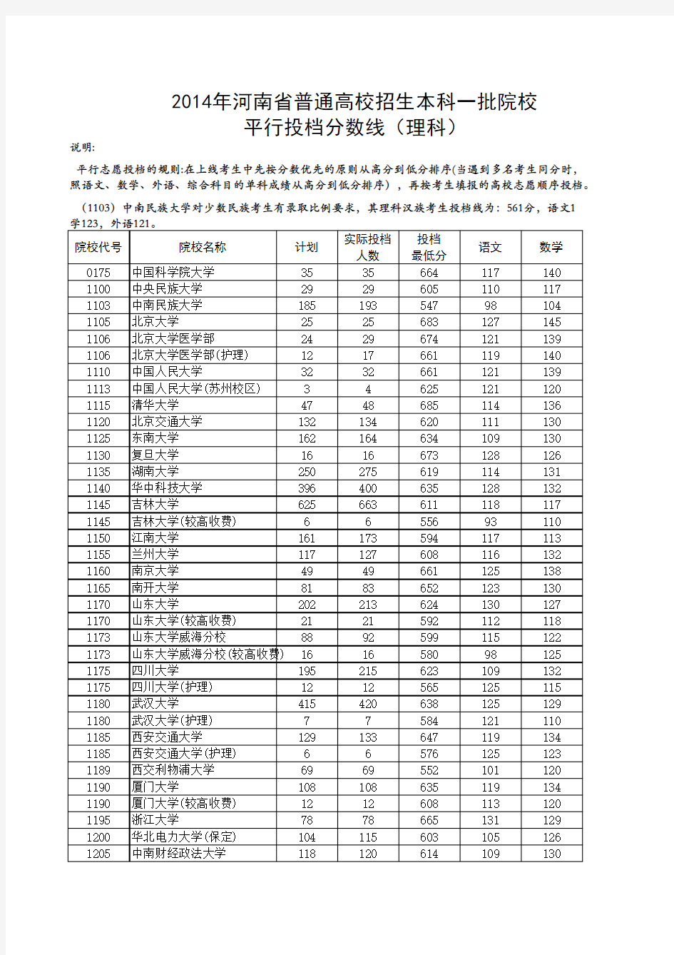 2014年河南省高考理科一本投档线