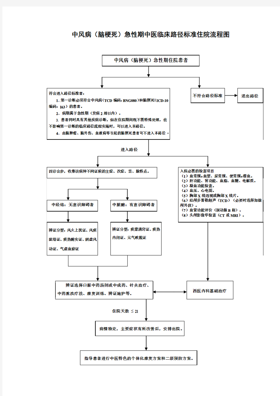 中风病(脑梗死)急性期中医临床路径标准住院流程图