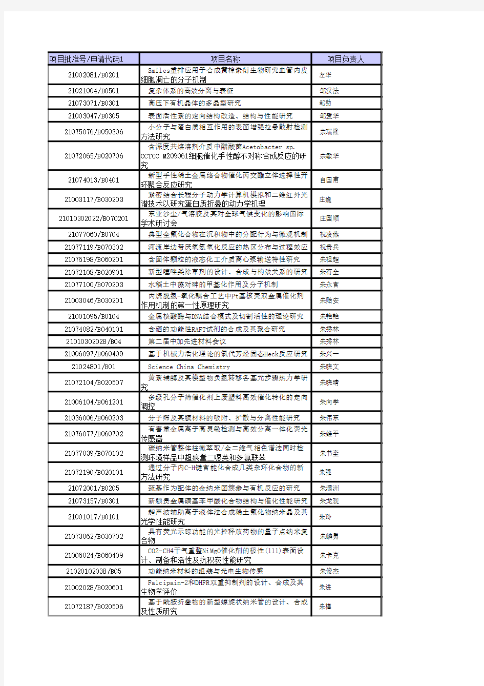 2010化学科学部国家自然科学基金项目