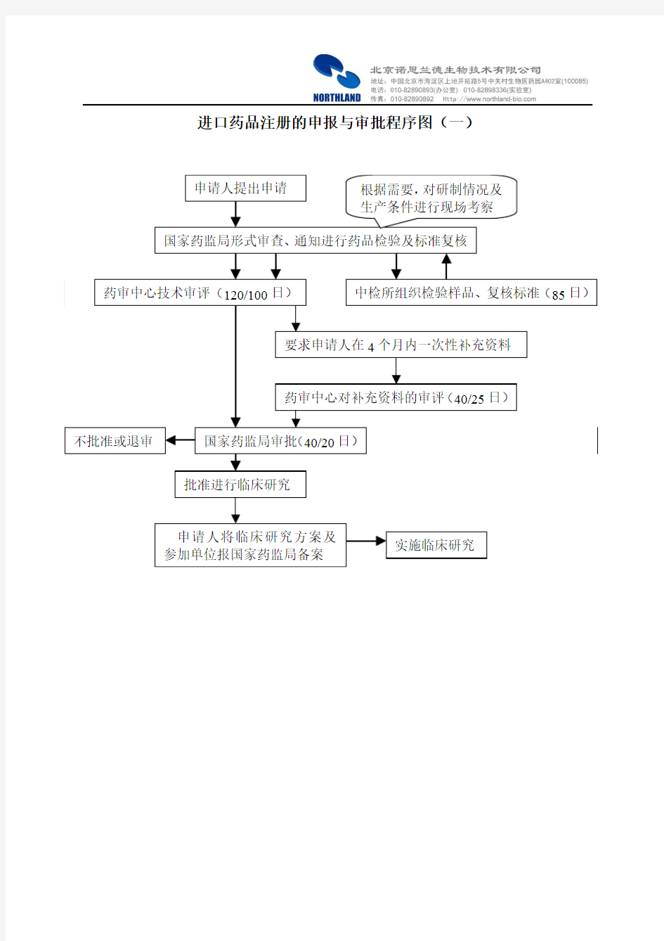 进口药品注册的申报与审批程序图