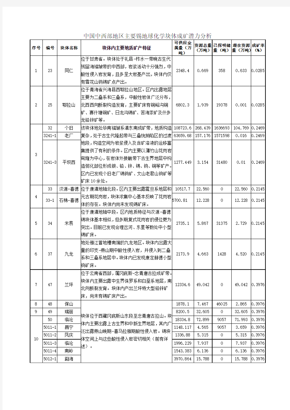 中国中西部锡矿资源介绍