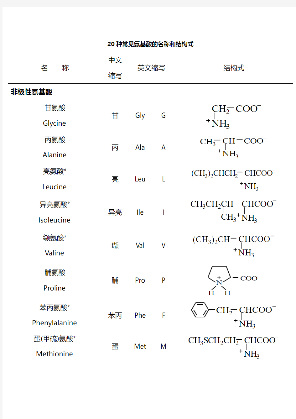 20种常见氨基酸的名称和结构式