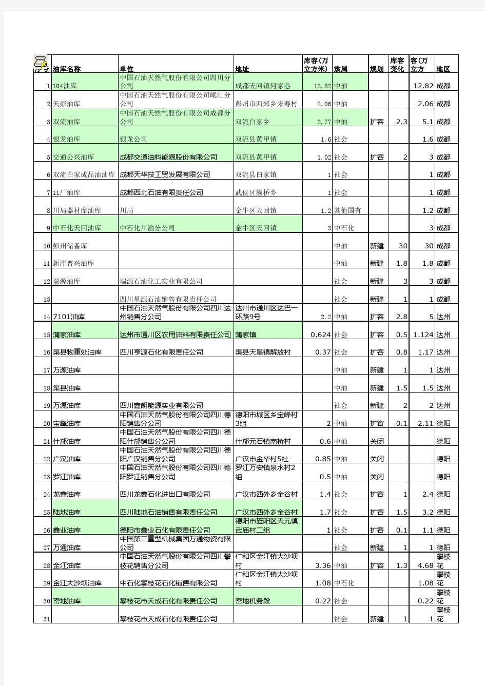 四川油库统计表