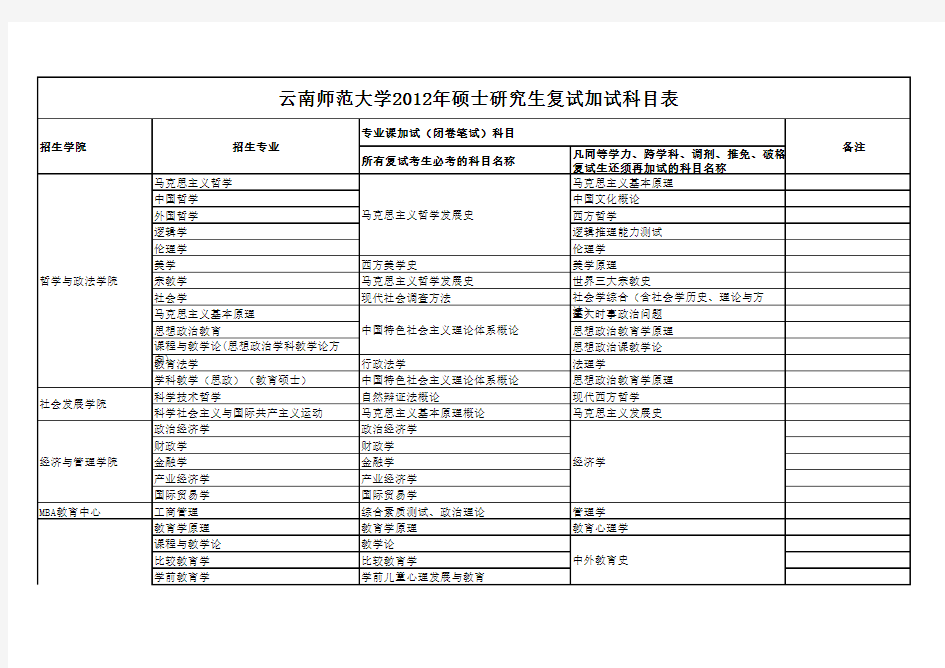 云南师范大学2012年硕士研究生复试加试科目