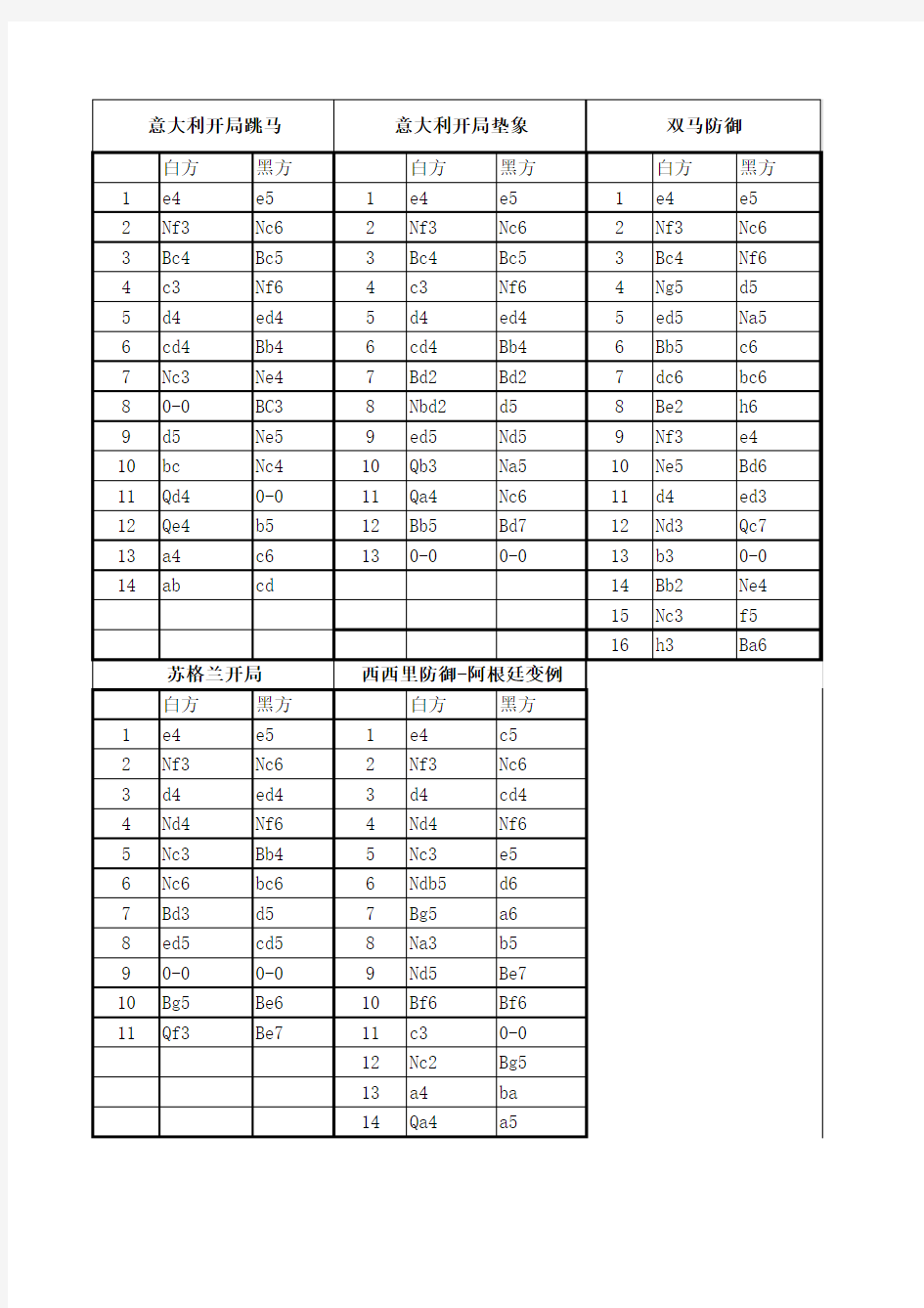 国际象棋几个常见开局