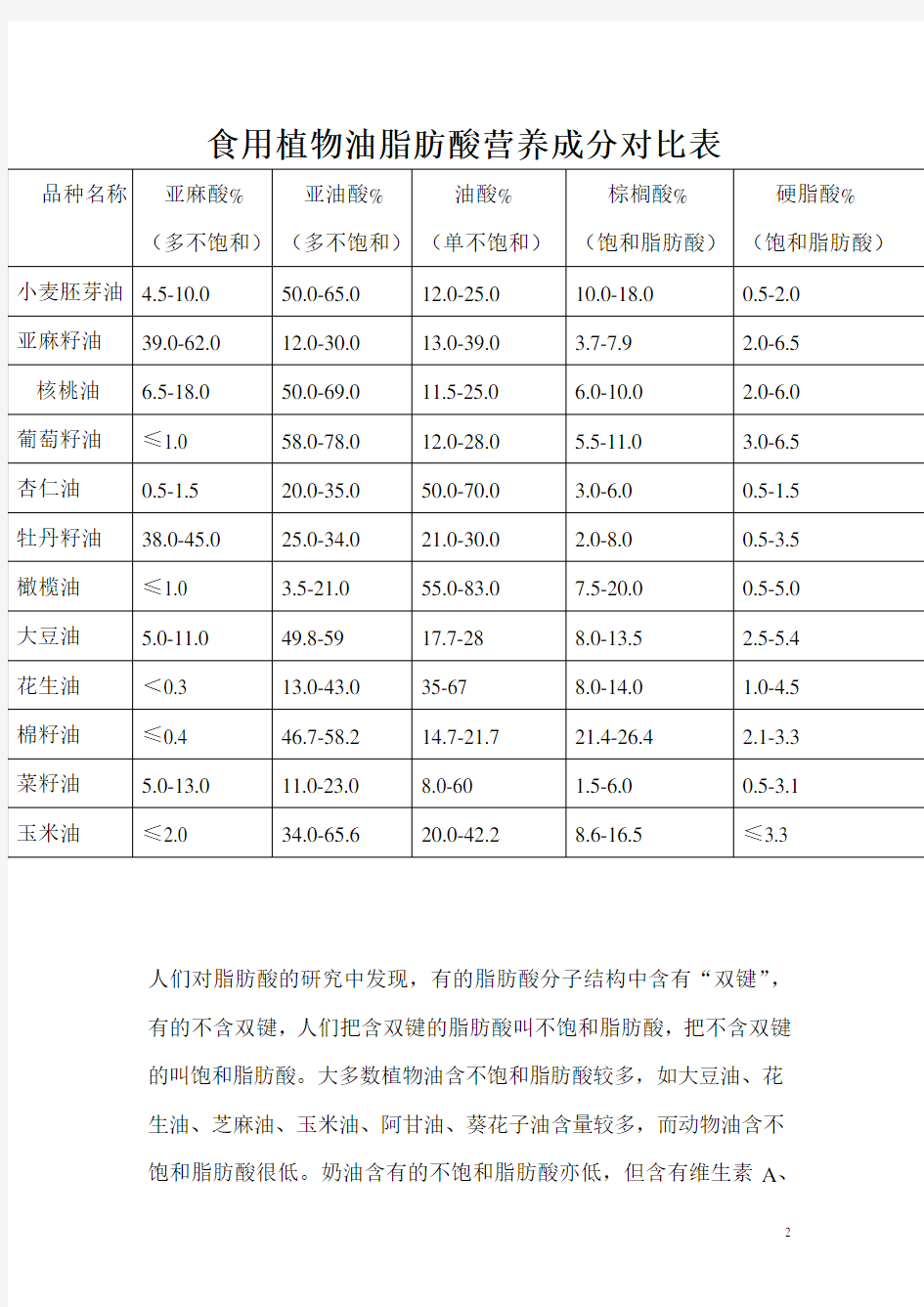 常用食用油脂中主要脂肪酸的组成