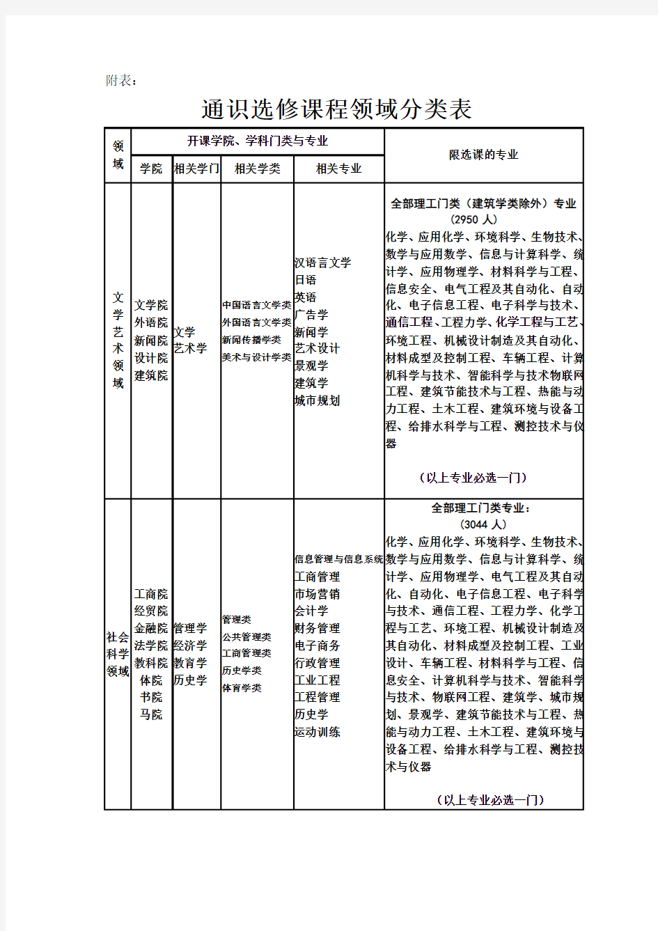 通识选修课程领域分类表