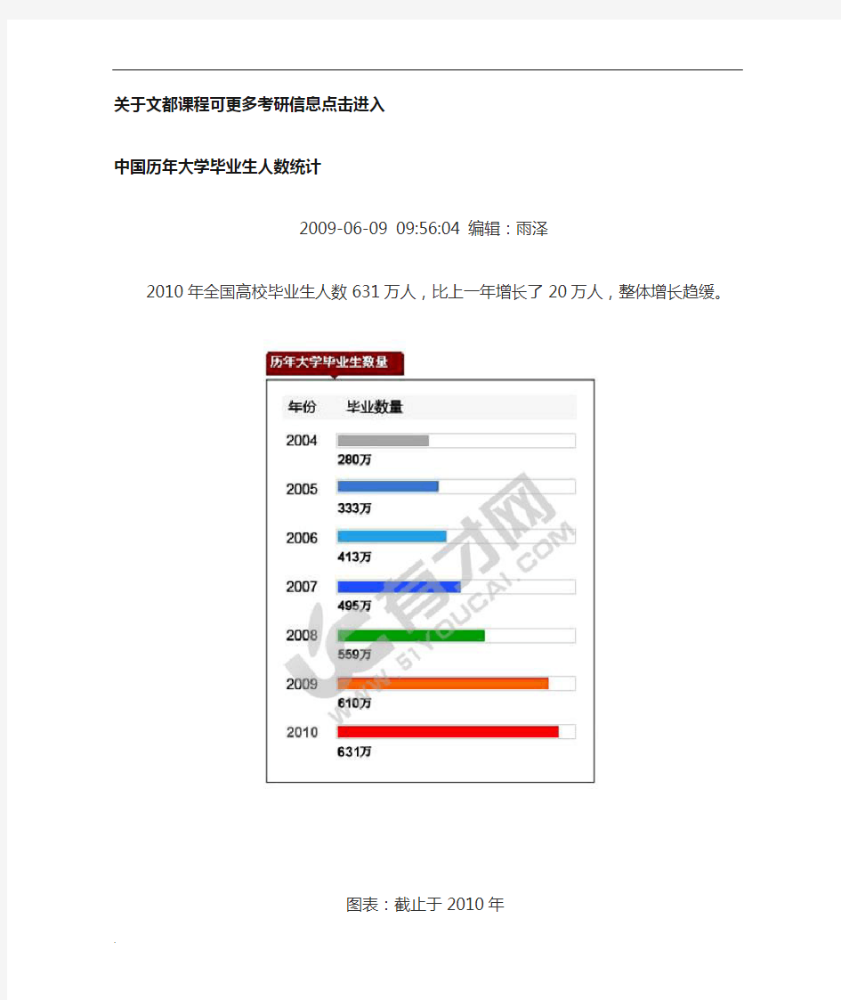 中国历年大学毕业生人数统计