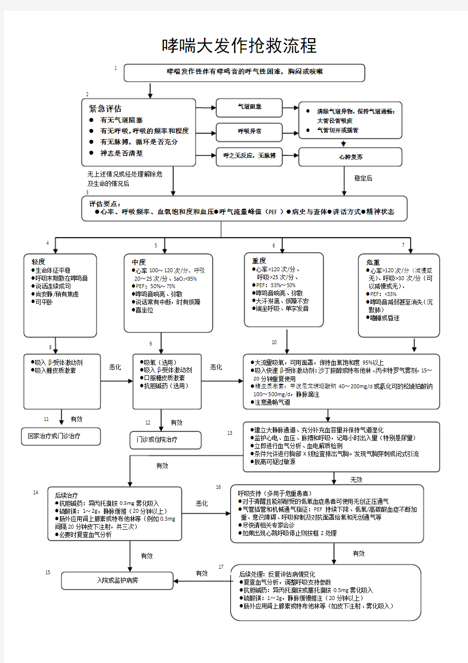 哮喘大发作抢救流程