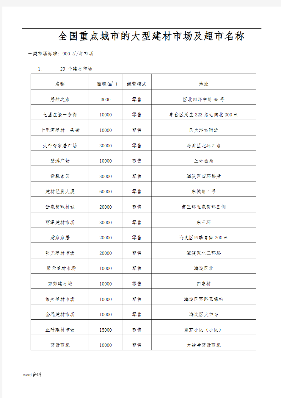 全国重点城市的建材市场