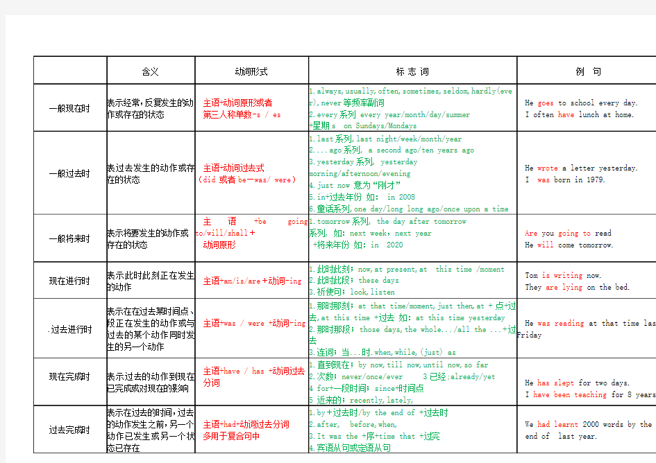 英语八大时态总结一览表